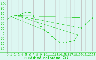Courbe de l'humidit relative pour Villardeciervos