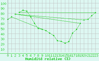 Courbe de l'humidit relative pour Constance (All)