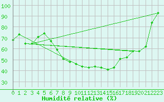 Courbe de l'humidit relative pour Kuggoren