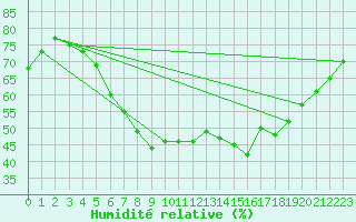 Courbe de l'humidit relative pour Jokioinen