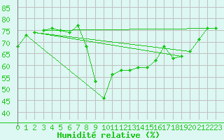 Courbe de l'humidit relative pour Ajaccio - Campo dell'Oro (2A)
