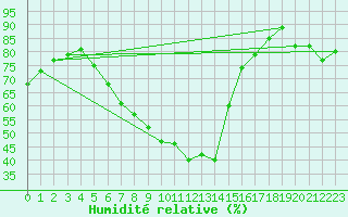 Courbe de l'humidit relative pour Wuerzburg