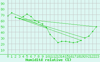 Courbe de l'humidit relative pour Lerida (Esp)