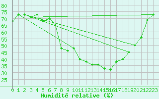 Courbe de l'humidit relative pour Meknes