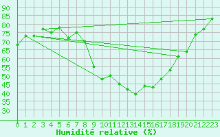 Courbe de l'humidit relative pour Targassonne (66)