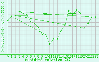 Courbe de l'humidit relative pour Disentis