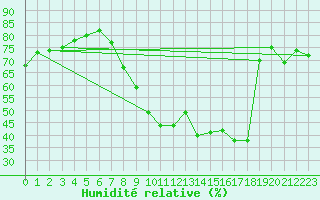 Courbe de l'humidit relative pour Aranda de Duero