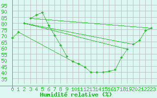 Courbe de l'humidit relative pour Artern
