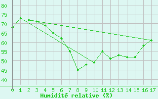 Courbe de l'humidit relative pour Tignes (73)