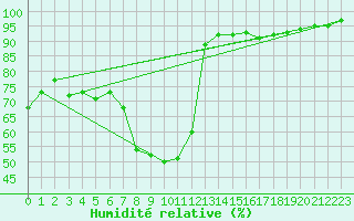 Courbe de l'humidit relative pour Dole-Tavaux (39)