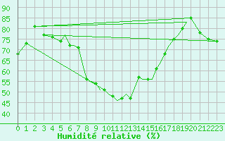 Courbe de l'humidit relative pour Melilla