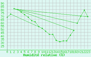 Courbe de l'humidit relative pour Gunnarn