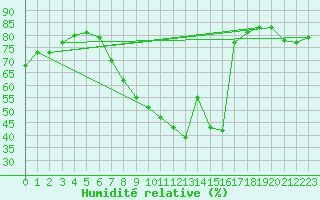 Courbe de l'humidit relative pour Aranda de Duero