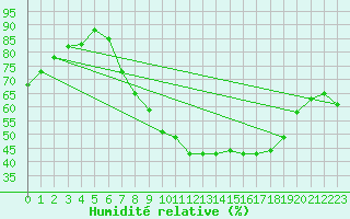 Courbe de l'humidit relative pour Chlef