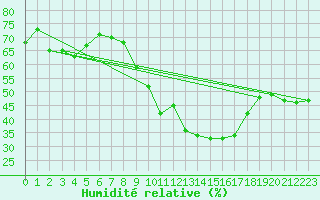 Courbe de l'humidit relative pour Jan