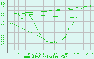 Courbe de l'humidit relative pour Birzai