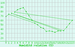 Courbe de l'humidit relative pour Salamanca