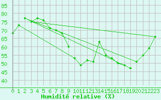Courbe de l'humidit relative pour Marseille - Saint-Loup (13)