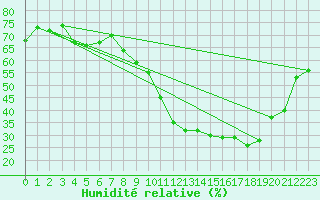Courbe de l'humidit relative pour Clermont-Ferrand (63)