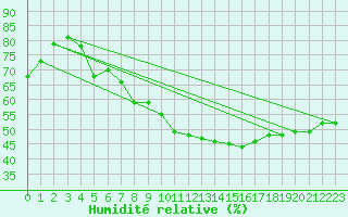 Courbe de l'humidit relative pour Ste (34)