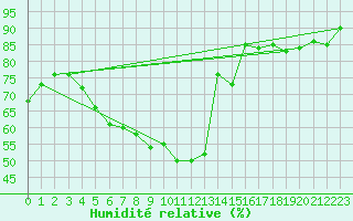 Courbe de l'humidit relative pour Biclesu