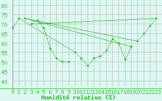 Courbe de l'humidit relative pour Ayvalik