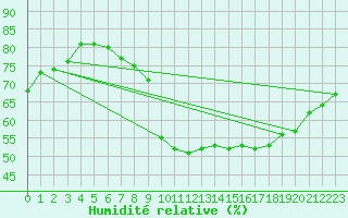 Courbe de l'humidit relative pour Sanary-sur-Mer (83)