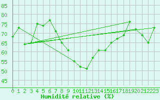 Courbe de l'humidit relative pour Gibraltar (UK)