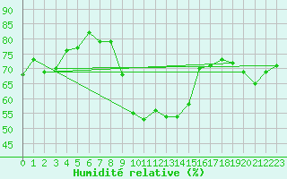 Courbe de l'humidit relative pour Santa Maria, Val Mestair