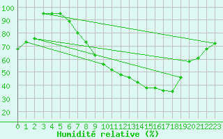 Courbe de l'humidit relative pour Offenbach Wetterpar