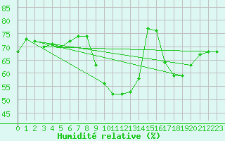 Courbe de l'humidit relative pour Ile de Groix (56)