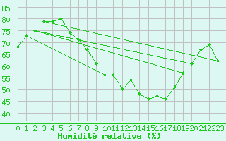 Courbe de l'humidit relative pour Michelstadt-Vielbrunn