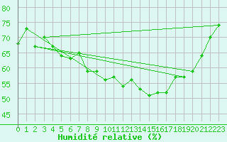 Courbe de l'humidit relative pour La Fretaz (Sw)