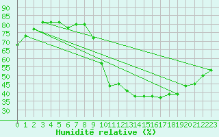 Courbe de l'humidit relative pour Eygliers (05)
