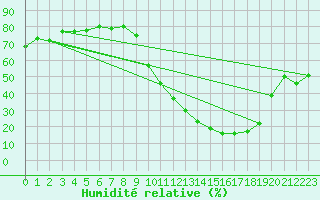 Courbe de l'humidit relative pour Montauban (82)