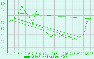 Courbe de l'humidit relative pour Gunnarn
