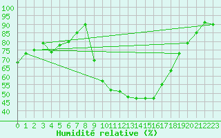 Courbe de l'humidit relative pour Aubenas - Lanas (07)