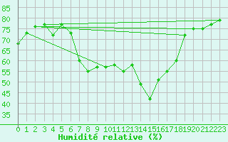 Courbe de l'humidit relative pour Keswick