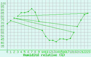 Courbe de l'humidit relative pour Aix-en-Provence (13)