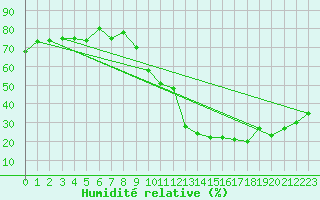 Courbe de l'humidit relative pour Felletin (23)