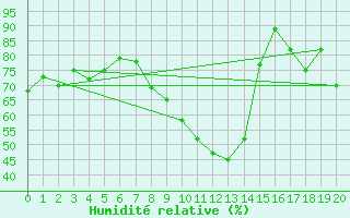 Courbe de l'humidit relative pour Le Grand-Bornand (74)