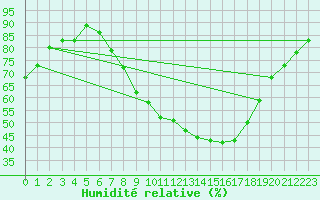 Courbe de l'humidit relative pour Herstmonceux (UK)