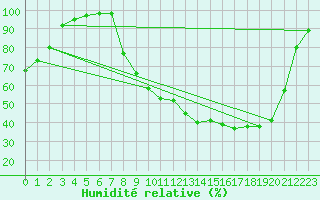 Courbe de l'humidit relative pour Vichy (03)