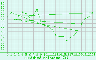 Courbe de l'humidit relative pour Bonnecombe - Les Salces (48)