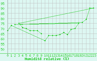 Courbe de l'humidit relative pour Chivenor