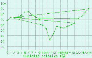Courbe de l'humidit relative pour Formigures (66)