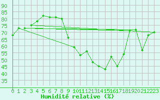 Courbe de l'humidit relative pour Montpellier (34)