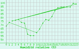 Courbe de l'humidit relative pour Twenthe (PB)