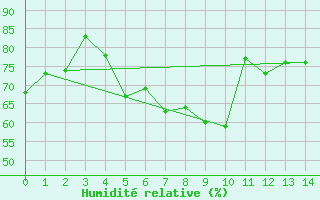 Courbe de l'humidit relative pour Vernines (63)
