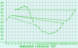 Courbe de l'humidit relative pour Glasgow (UK)